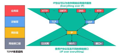 計算機網絡技術開發概述 第一章筆記